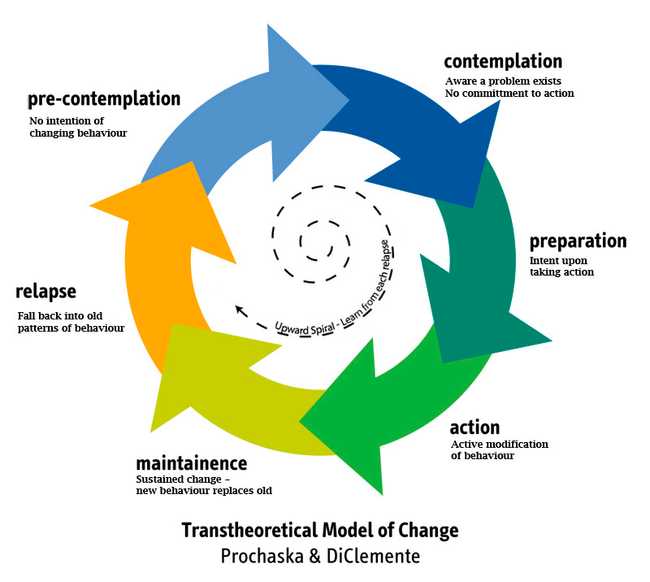 Transtheoretical model of change