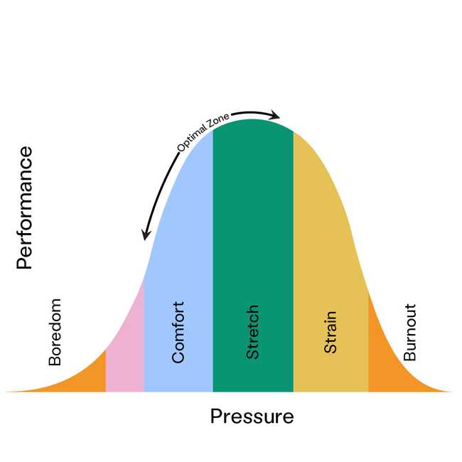 Performance vs Pressure