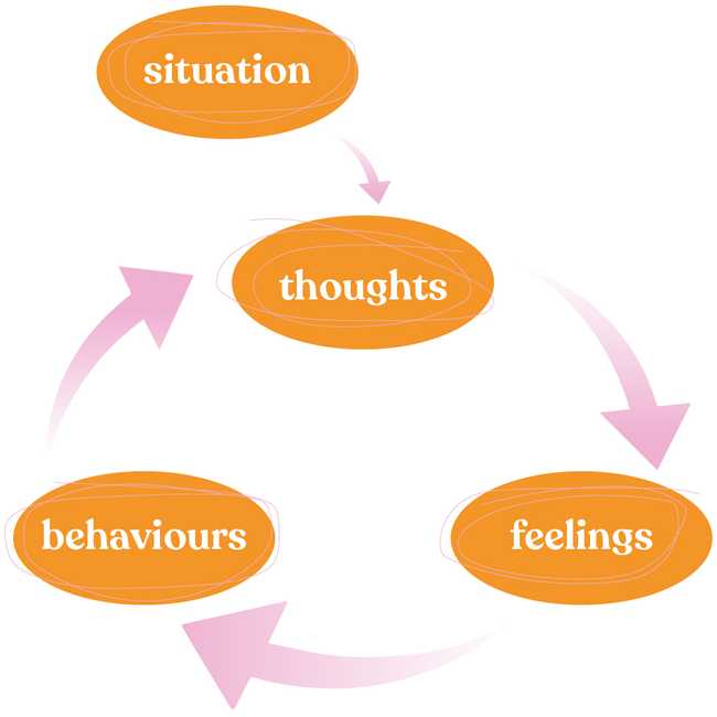 CBT - Situation, Thoughts, Feelings, Actions